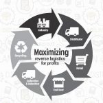 Maximizing reverse logistics  for profits