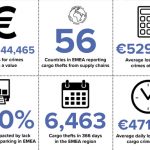 Over €172m of products stolen from supply chains in EMEA in 2020