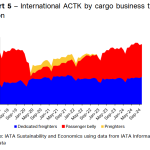 Global air cargo demand up nearly 10% in October 2024, the 15th month of consecutive growth