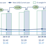 Air cargo tonnage growth slows in January 2025 due to early Lunar New Year, with significant regional variations in rates and volumes.