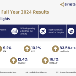 Air Astana Group achieves record passenger growth in 2024, carrying 9 million passengers and increasing revenue by 12.4%.