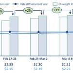 Global air cargo rates and demand rise in March's second week, with notable gains in Asia Pacific, despite a drop in MESA tonnages.